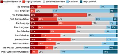 Assessing Service-Learning in Community-Based Veterinary Medicine as a Pedagogical Approach to Promoting Student Confidence in Addressing Access to Veterinary Care